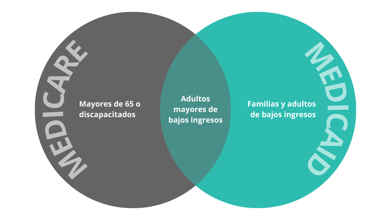 Diagrama de doble elegibilidad mostrando la intercepción y diferencia entre Medicare y Medicaid.